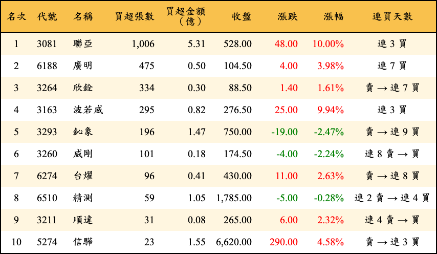 買超張數及金額