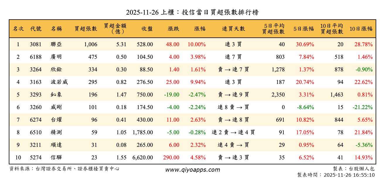 上櫃：投信當日買超張數排行榜