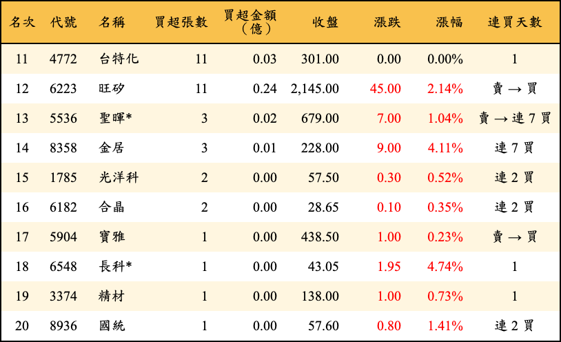 買超張數及金額