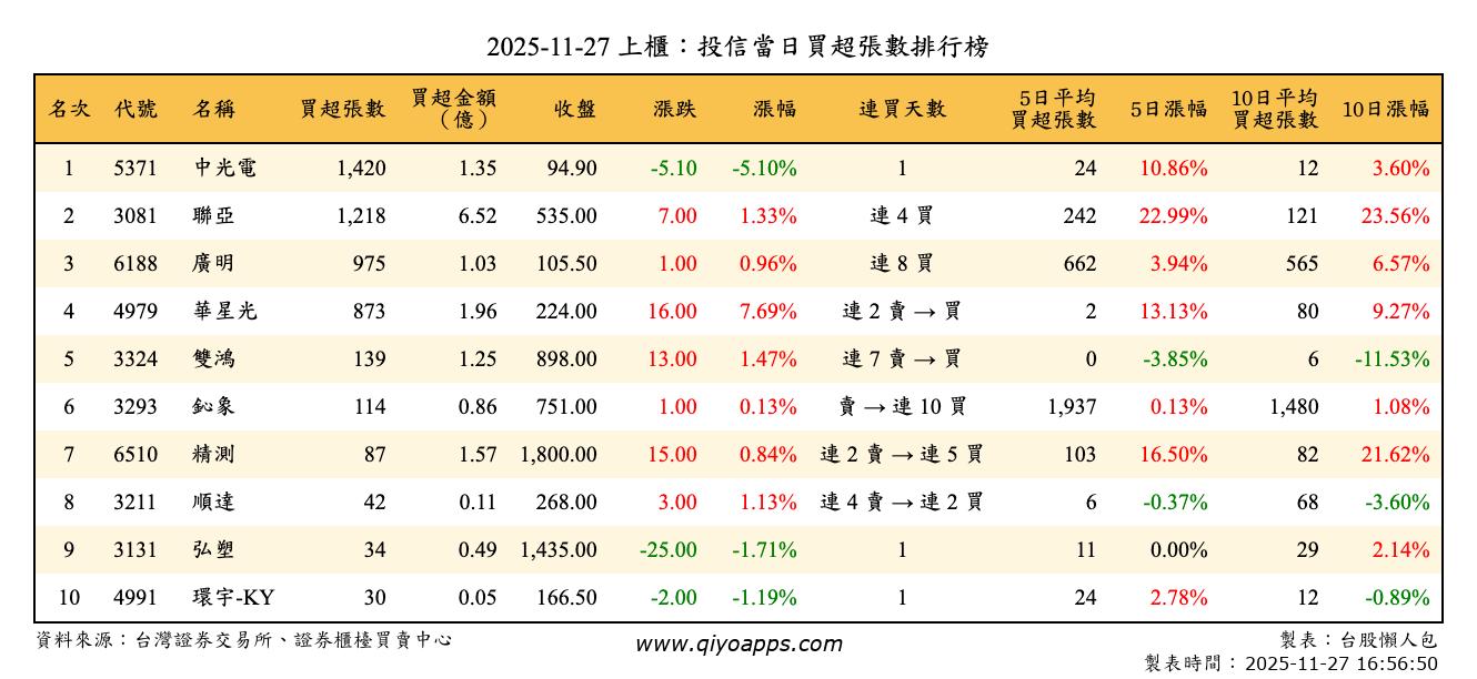上櫃：投信當日買超張數排行榜