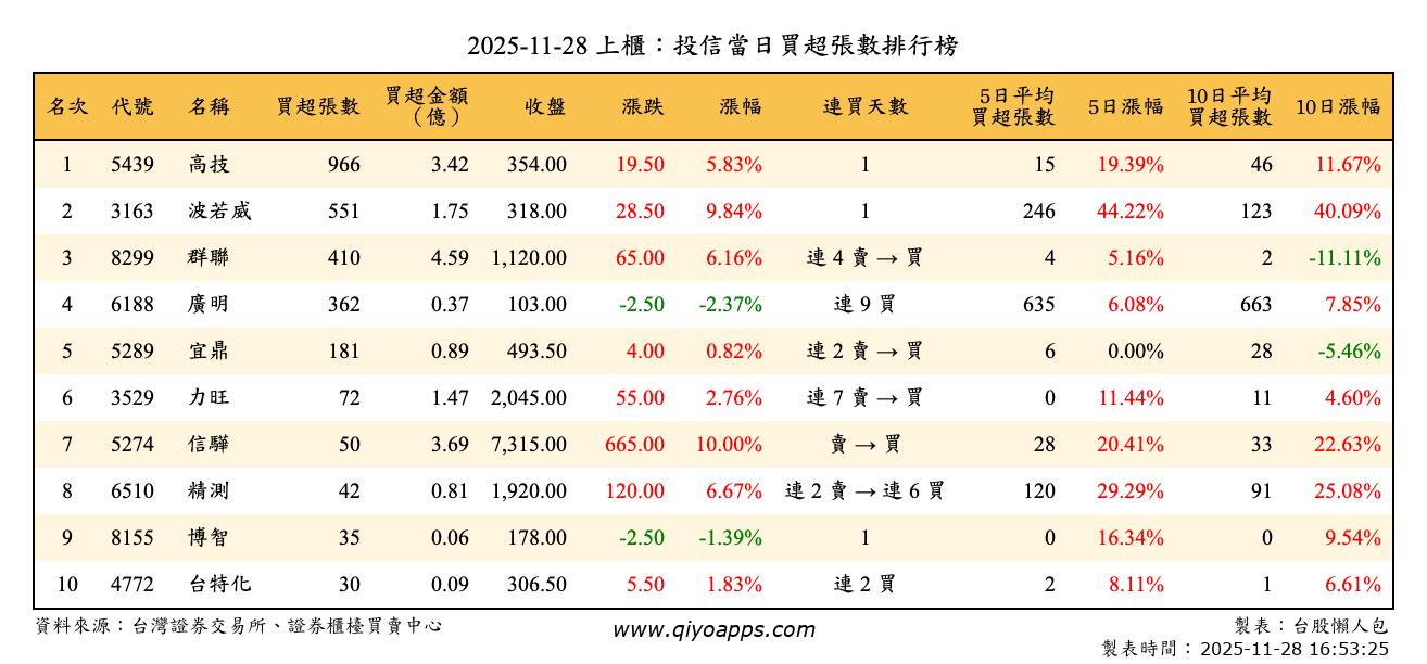 上櫃：投信當日買超張數排行榜