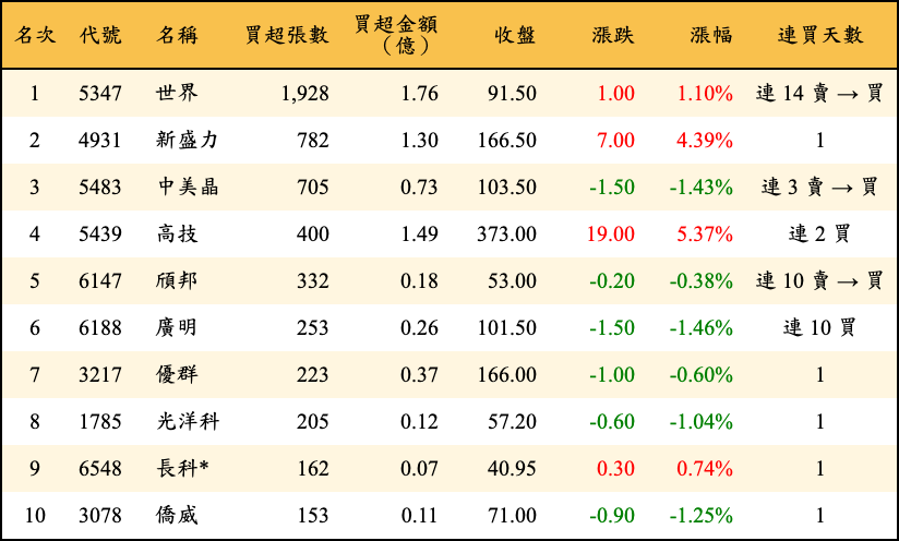 買超張數及金額