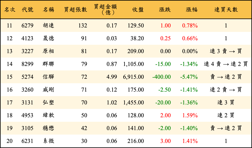 買超張數及金額