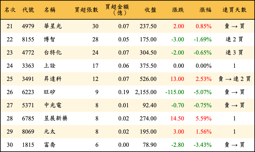 買超張數及金額