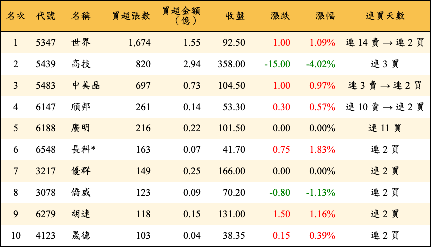 買超張數及金額