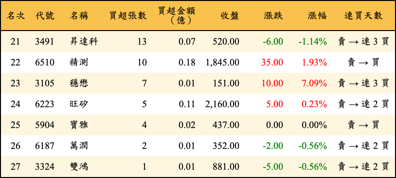 買超張數及金額