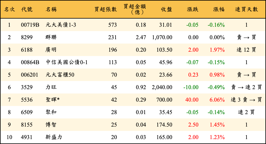買超張數及金額