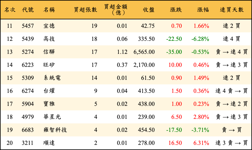 買超張數及金額