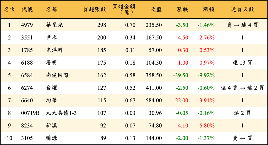 買超張數及金額