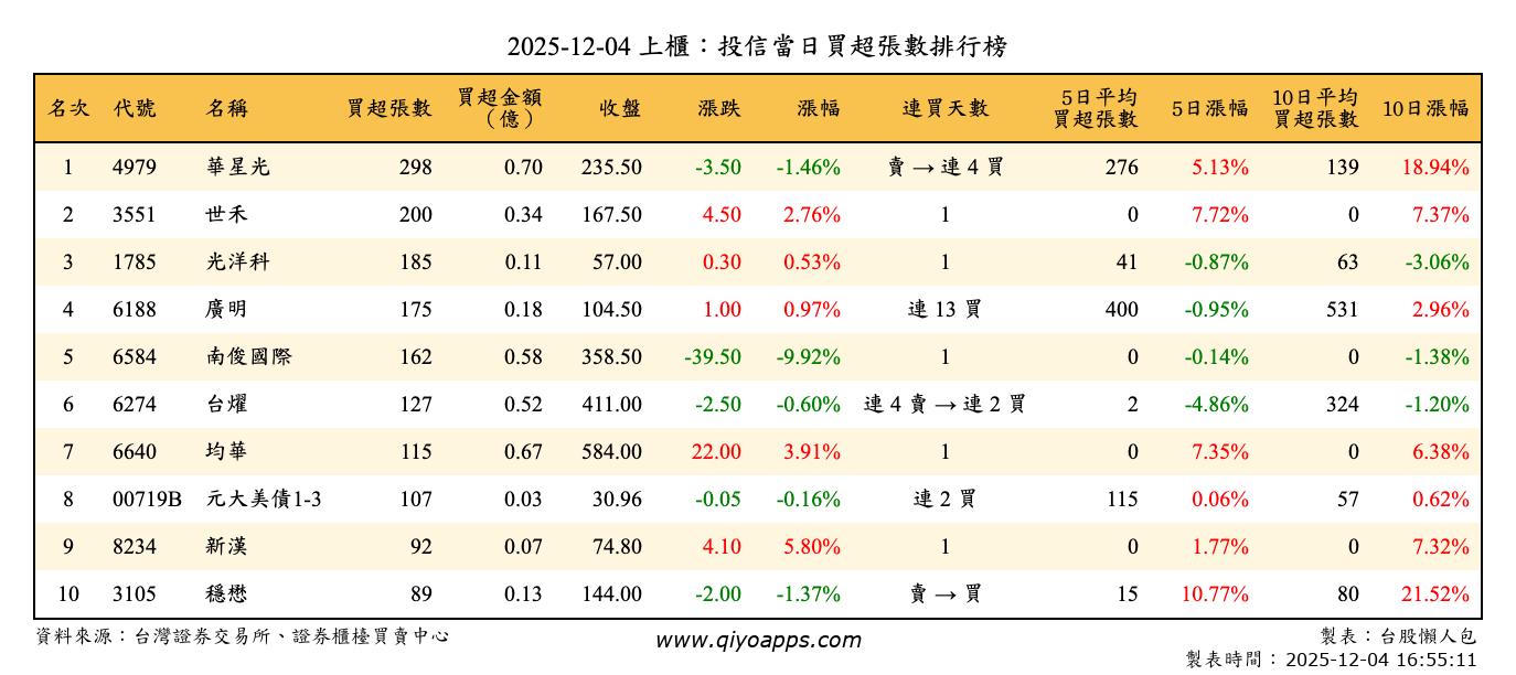 上櫃：投信當日買超張數排行榜