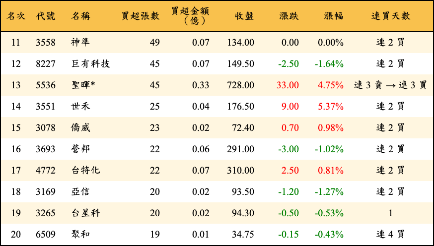 買超張數及金額