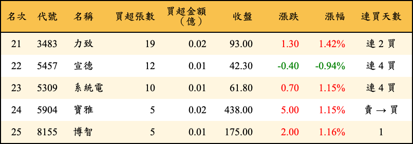 買超張數及金額