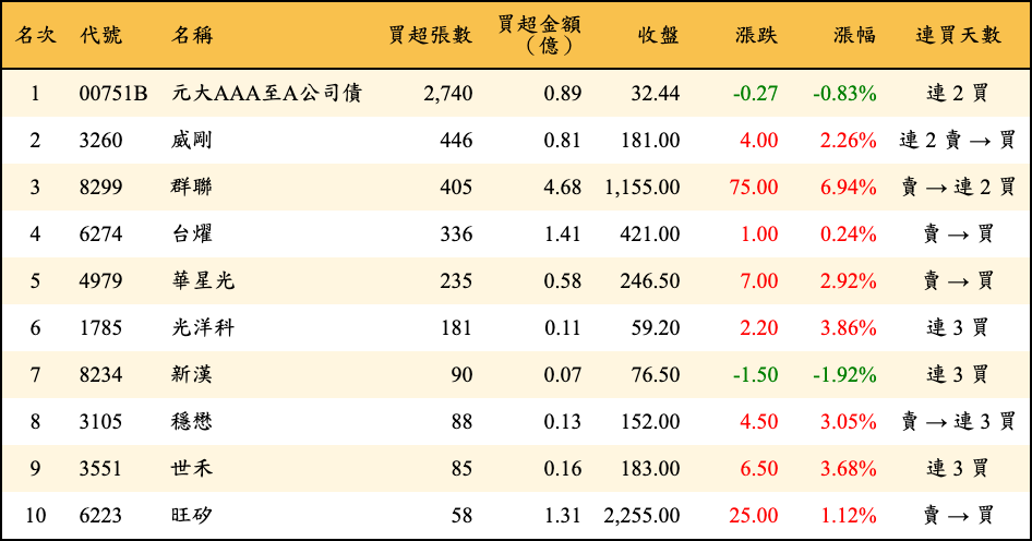買超張數及金額