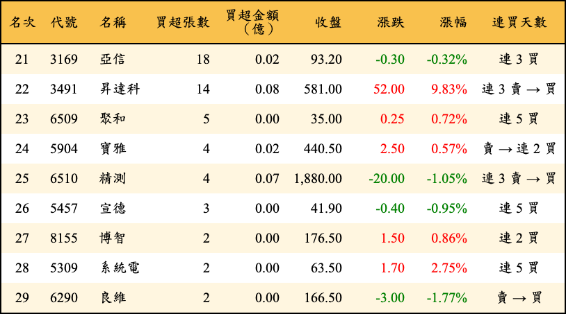 買超張數及金額