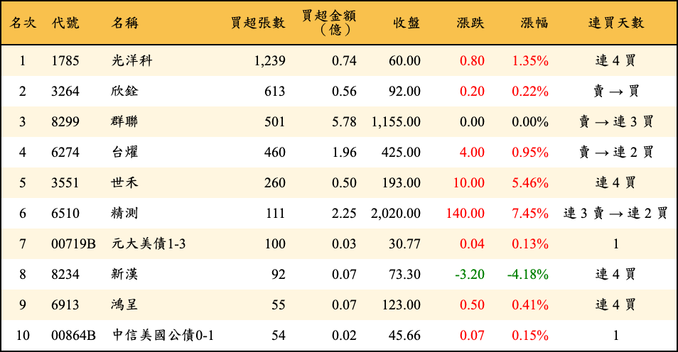 買超張數及金額