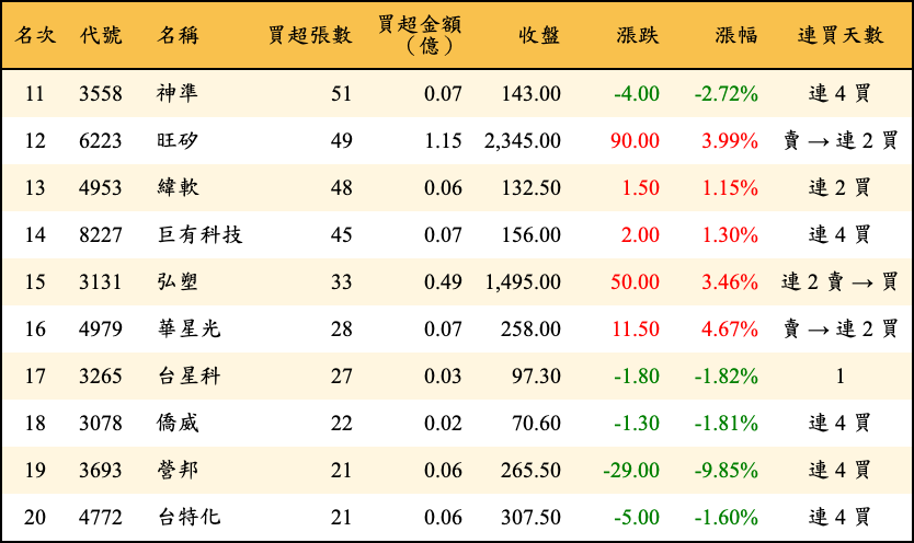 買超張數及金額