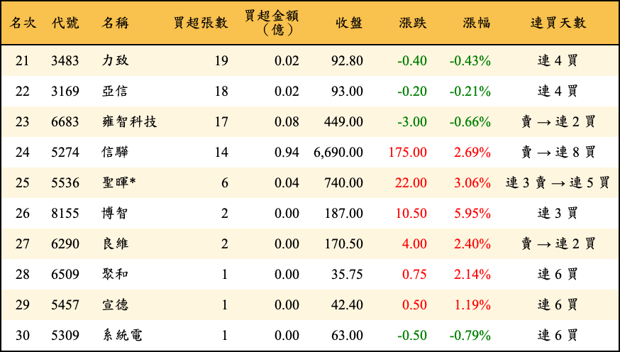 買超張數及金額