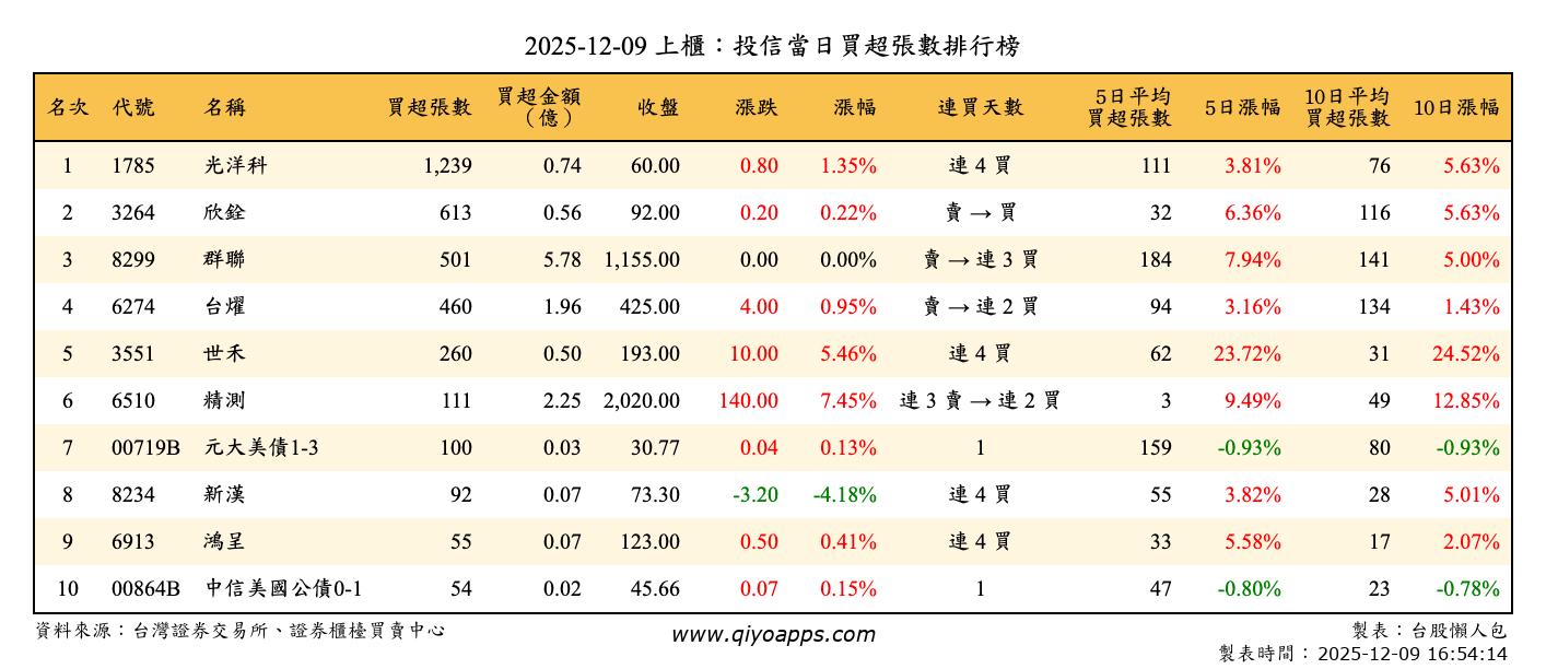 上櫃：投信當日買超張數排行榜
