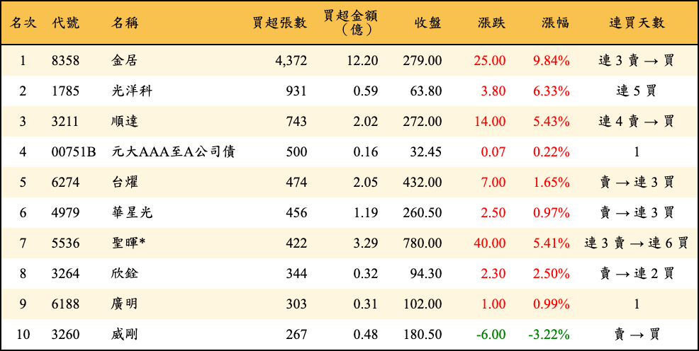 買超張數及金額