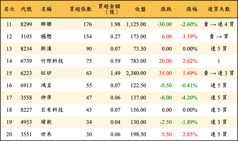 買超張數及金額