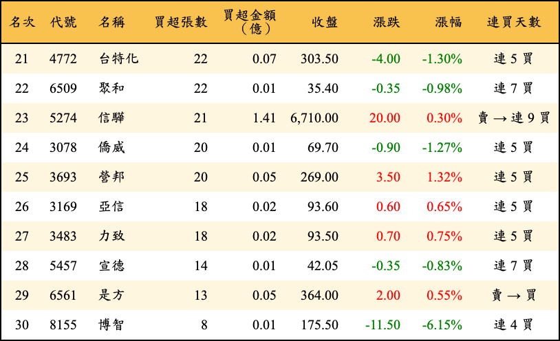 買超張數及金額