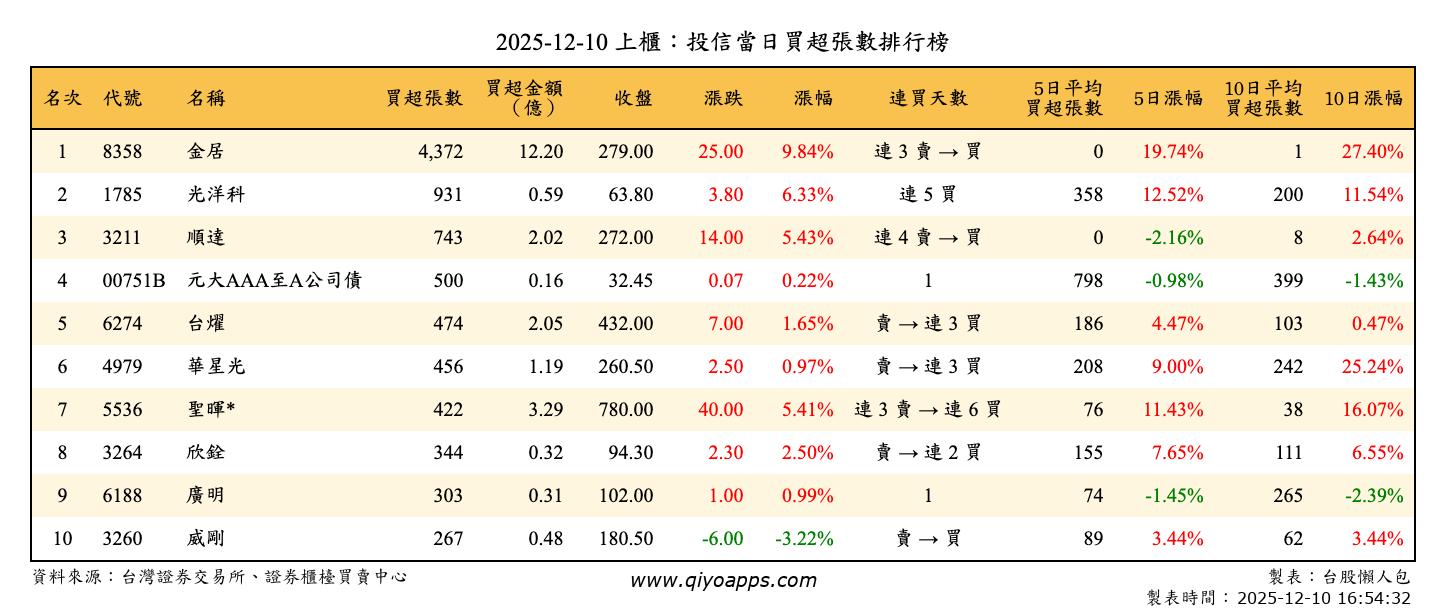 上櫃：投信當日買超張數排行榜