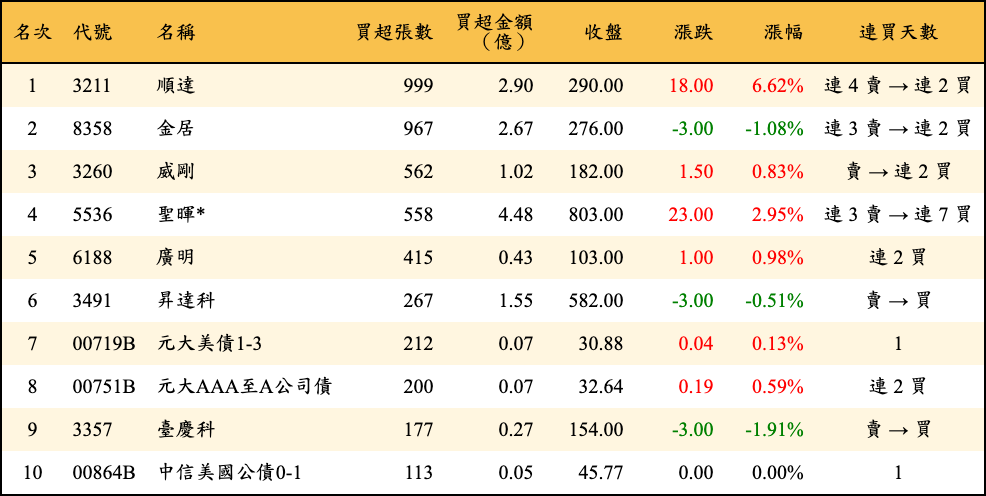 買超張數及金額