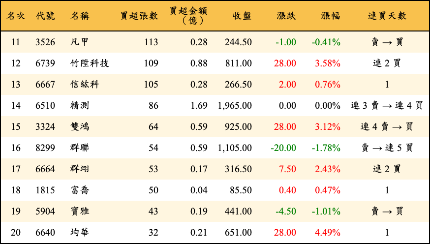 買超張數及金額