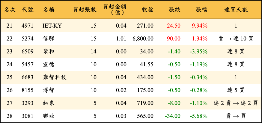 買超張數及金額
