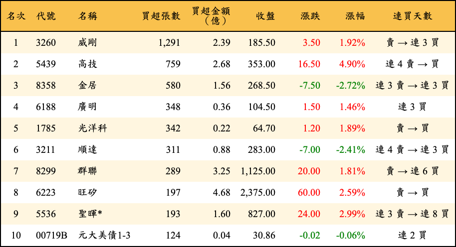 買超張數及金額