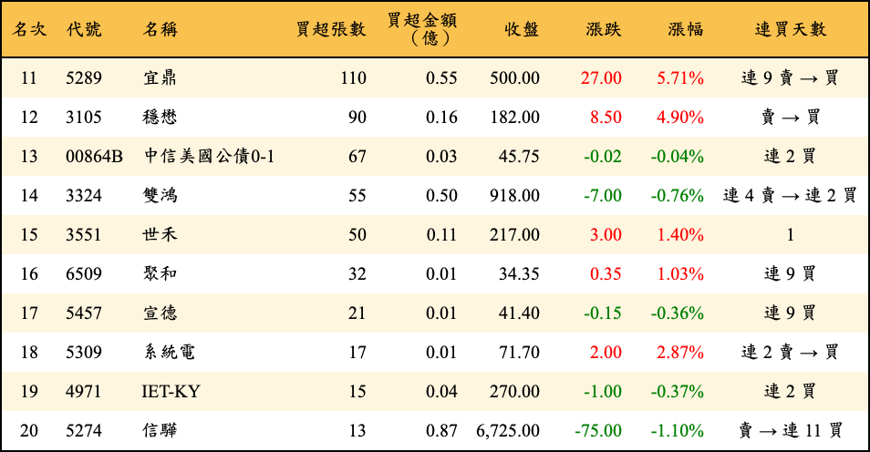 買超張數及金額