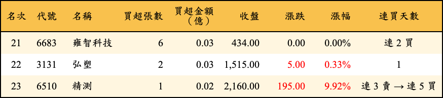 買超張數及金額