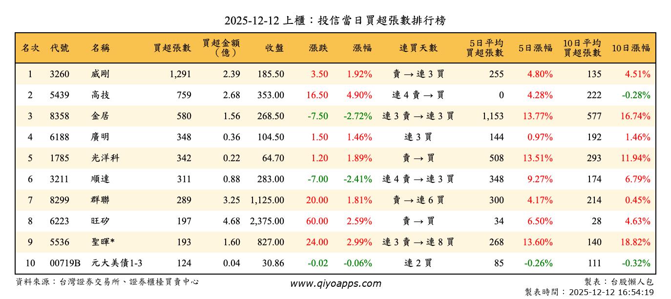 上櫃：投信當日買超張數排行榜