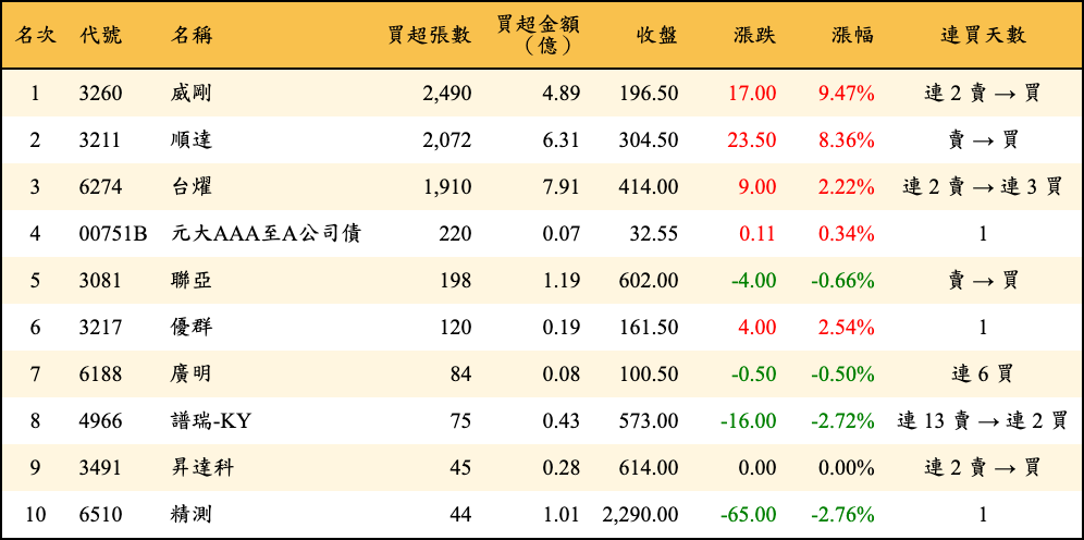 買超張數及金額
