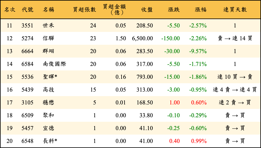 買超張數及金額