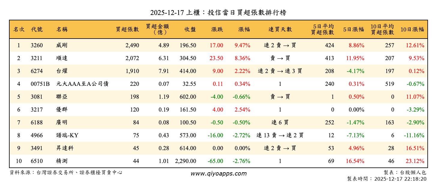 上櫃：投信當日買超張數排行榜
