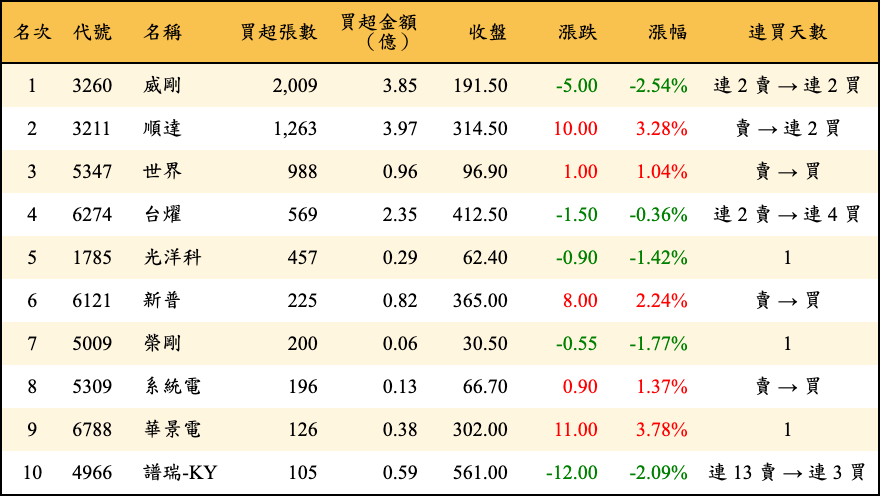 買超張數及金額