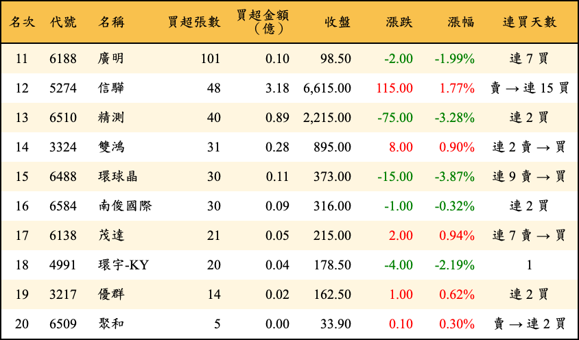 買超張數及金額