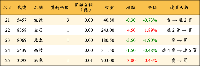買超張數及金額
