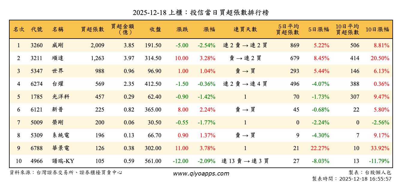上櫃：投信當日買超張數排行榜