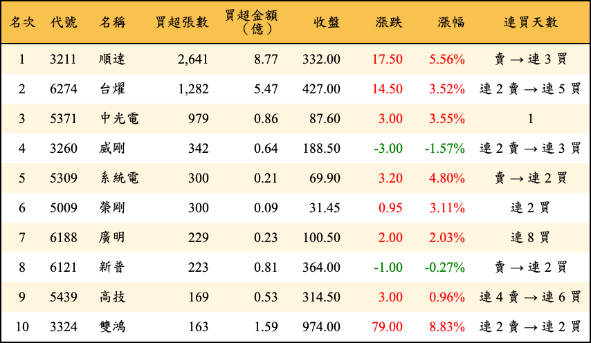 買超張數及金額