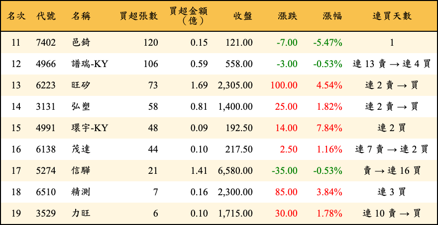 買超張數及金額