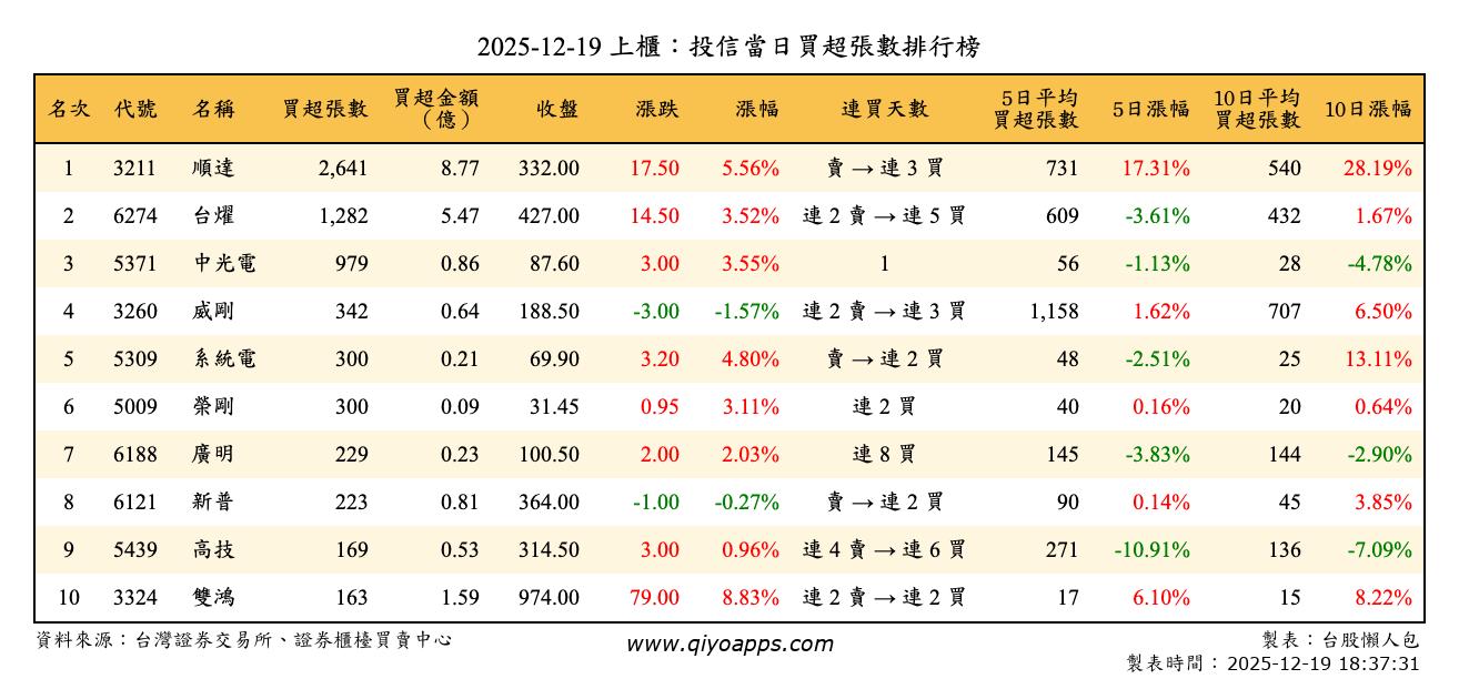 上櫃：投信當日買超張數排行榜