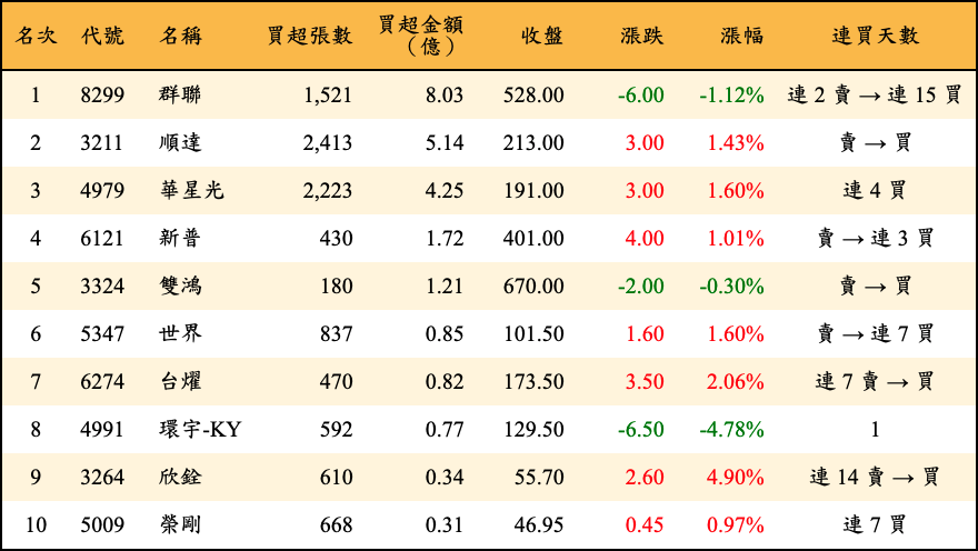 買超張數及金額