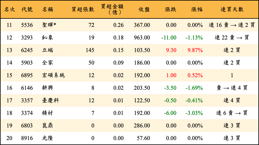 買超張數及金額