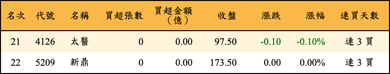 買超張數及金額