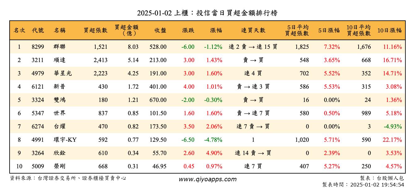 上櫃：投信當日買超金額排行榜