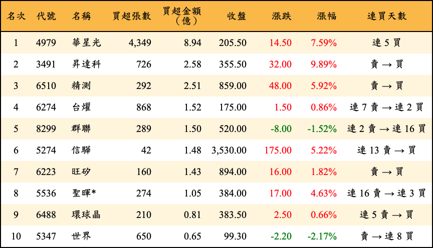 買超張數及金額