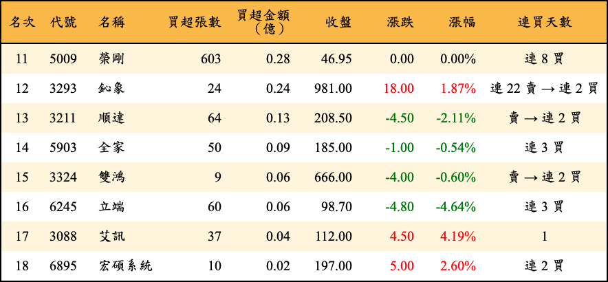 買超張數及金額