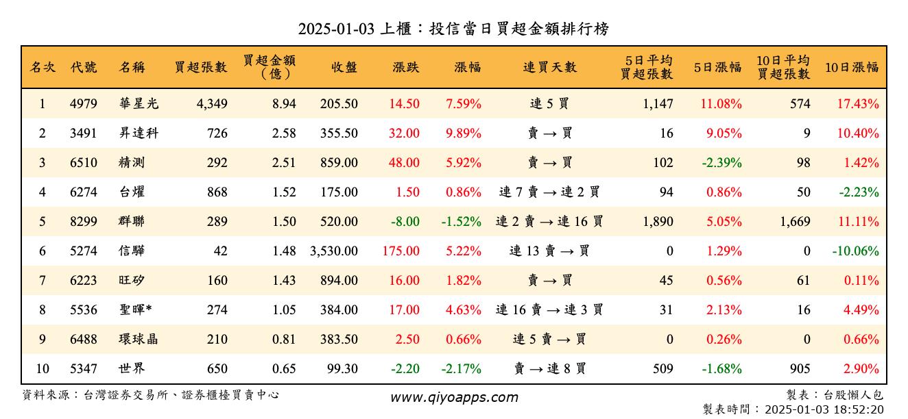 上櫃：投信當日買超金額排行榜